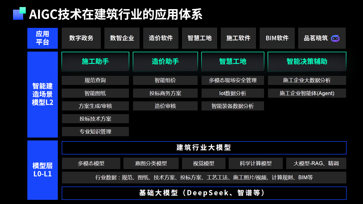 AIGC技術(shù)在建筑行業(yè)的應(yīng)用體系.png